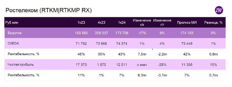 Подробнее о статье Ростелеком опубликовал финансовые результаты за I кв. 2024 г. Что еще мы узнали    Результаты за I к