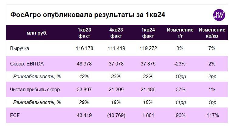 Подробнее о статье Фосагро отчиталась за 1-й квартал 2024 года. Разбираемся в результатах  Результаты немного улучшилис