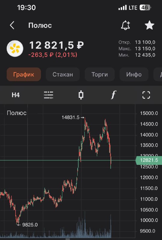 Подробнее о статье Полюс: большая история, но думаю еще рано#PLZLАкции Полюса очень перепроданы. В них даже можно угляд