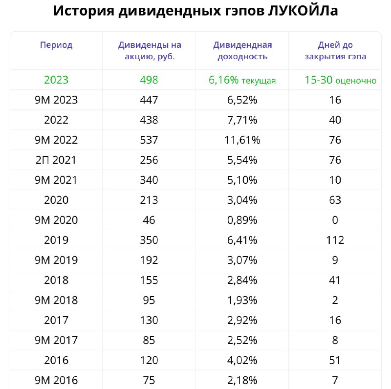 Подробнее о статье Как быстро закроется дивидендный гэп акций ЛукойлаСегодня последний день, когда акции Лукойла можно