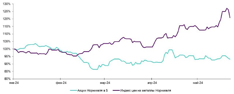 Подробнее о статье Норникель: совет директоров рекомендовал не выплачивать дивиденды за 2023 год  основной негатив поза