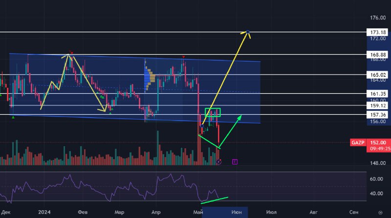 Подробнее о статье Газпром! Итак, от 22 апреля, где был сигнал на продажу, цена ушла вниз, ниже 157, после чего вернула