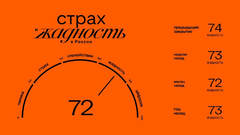 Подробнее о статье Главное к открытию понедельника (20.05):#брифинг Значение индекса ЖиС: 72 (жадность). Подробнее об и