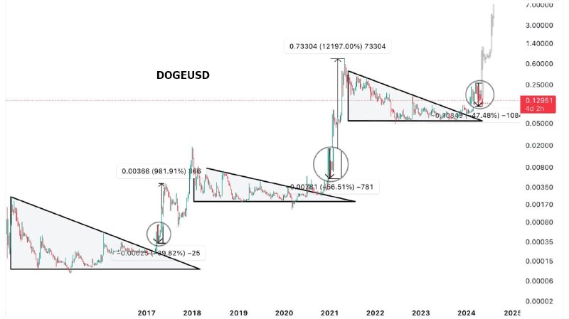Подробнее о статье #DOGE #презентация #крипто Dogecoin (DOGE) типа может еще сделать туземун  типа эксперты