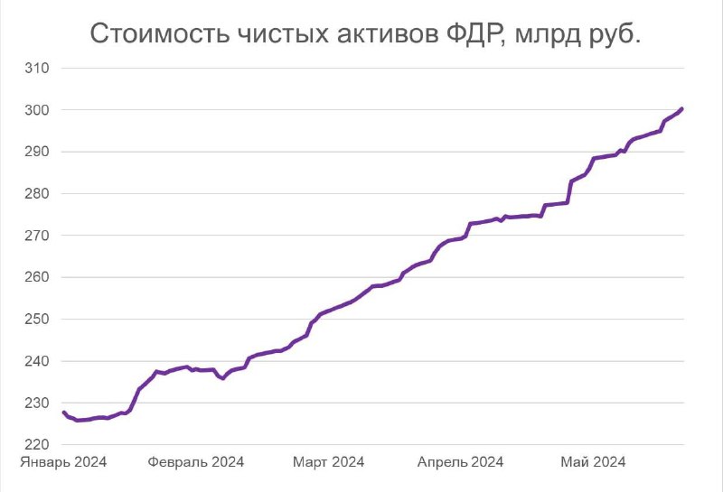 Подробнее о статье Биржевые фонды денежного рынка: стоимость чистых активов превысила 300 млрд рублейПо состоянию на 28