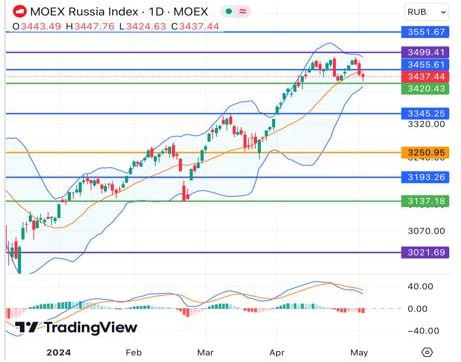 Подробнее о статье Чего ожидать от российского рынка на этой неделеРоссийский рынок акций на этой укороченной рабочей н