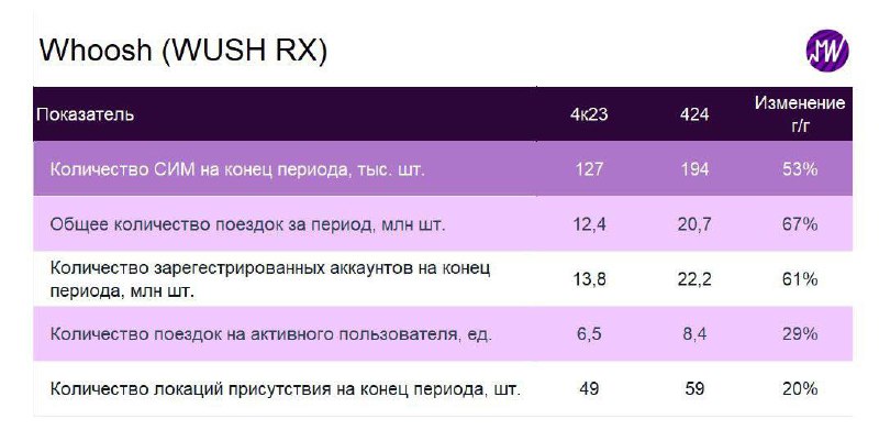 Подробнее о статье Whoosh опубликовал сильные операционные результаты за 4 мес. 2024 г. Каковы тренды Владимир Беспалов
