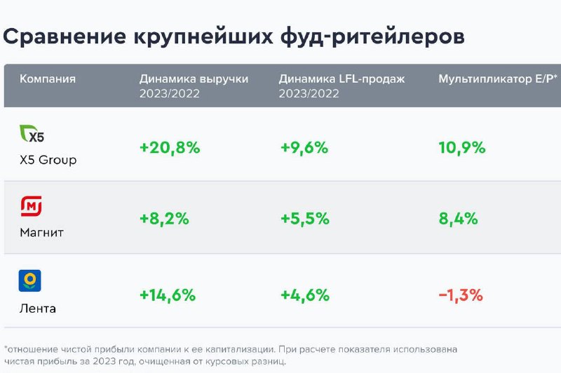 Подробнее о статье Чьи акции сейчас являются фаворитами среди ритейлеров X5 Group #FIVE По итогам 2023 года компания X5