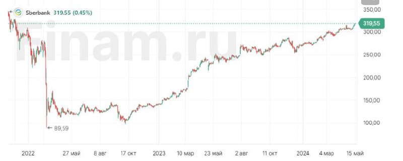 Подробнее о статье #SBER 15 мая акции Сбера поднимались выше 320 рублей впервые с 6 декабря 2021 года. Они дорожают на