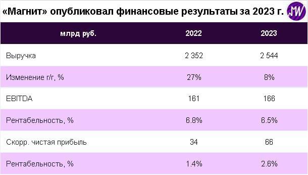 Подробнее о статье Магнит опубликовал финансовые результаты по итогам 2023 г. Темпы роста остаются умеренными. Выручка