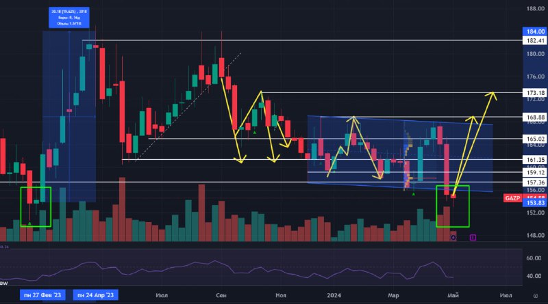 Подробнее о статье Газпром! 4 плохих отчета подряд отбили желание покупать эту бумагу у инвесторов и спекулянтов, особе