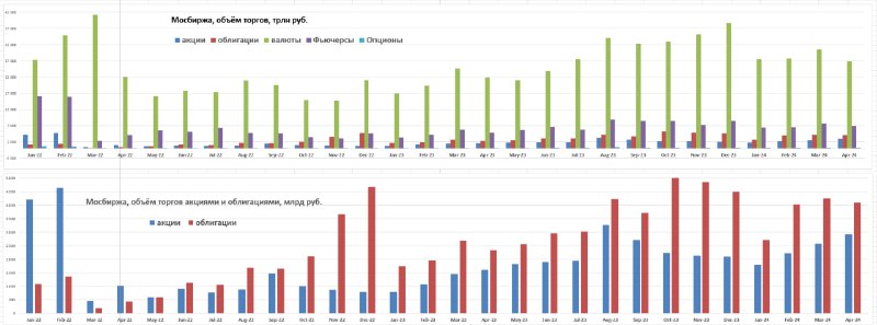 Подробнее о статье Объём торговна Мосбирже(трлн руб.)Обработал информацию с сайта Мосбиржи.Обратите внимание на рост то