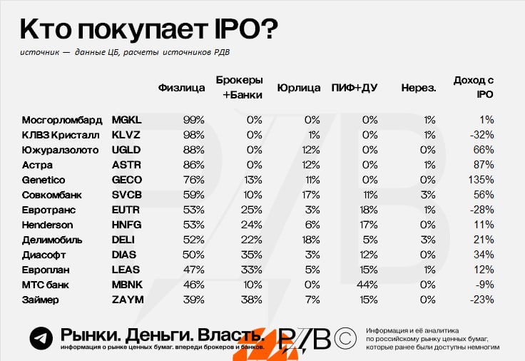 Подробнее о статье Как за последний год распределились доли покупателей при IPO. Что удалось выяснить из обезличенных д
