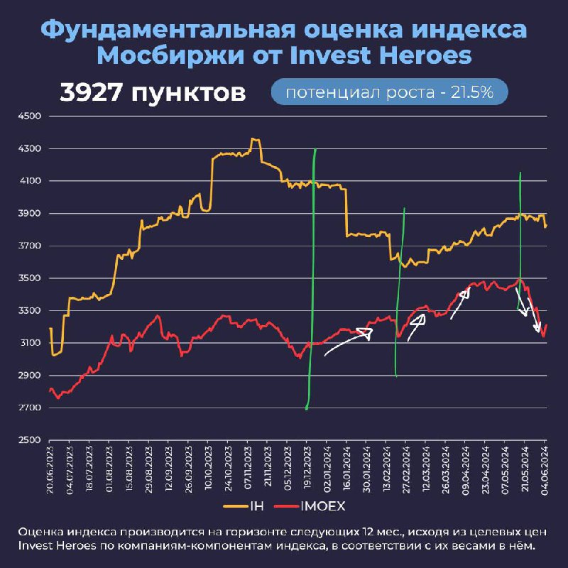 Подробнее о статье Видите, когда рынок упал#IMOEXРынок слишком быстро вырос и апсайд индекса сократился до 8-9% букваль