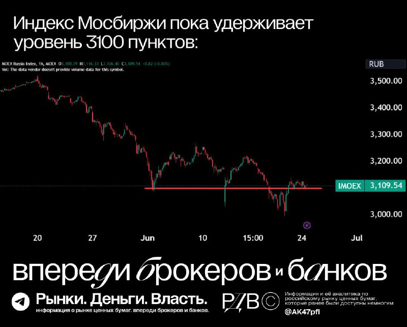 Подробнее о статье Индекс Мосбиржи цепляется за уровень 3100 пунктов. #тактиканаРЦБНегатив от повышения налогов, отмены