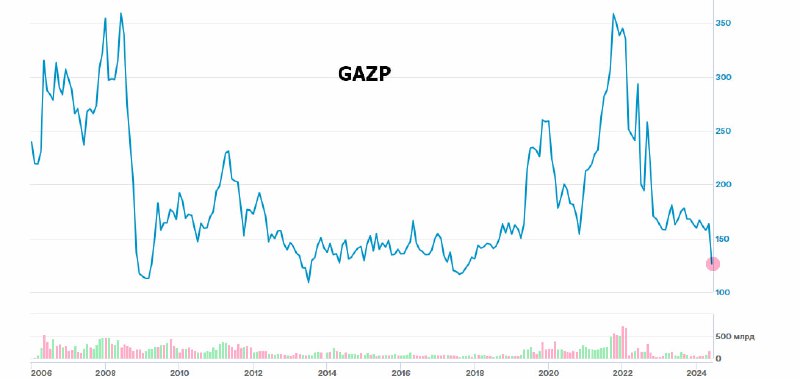 Подробнее о статье #GAZP Путин: Газпром переживет отказ Европы от российского газа