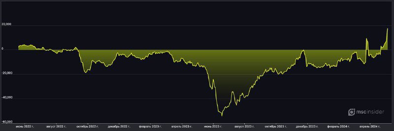 Подробнее о статье #акции #россия #cot физики активно покупают фьючерс на Индекс ММВБ  данные MSCinsider-Индекс MOEX уп