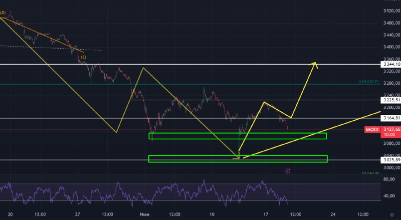 Подробнее о статье Индекс Мосбиржи пошел вниз! На текущий момент -1,75%. Приличное падение за день, при этом всё происх