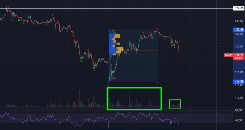 Подробнее о статье Газпром! Летит вниз довольно хорошо на -2,25%. Обратите внимание на объемы, на которых происходит пр