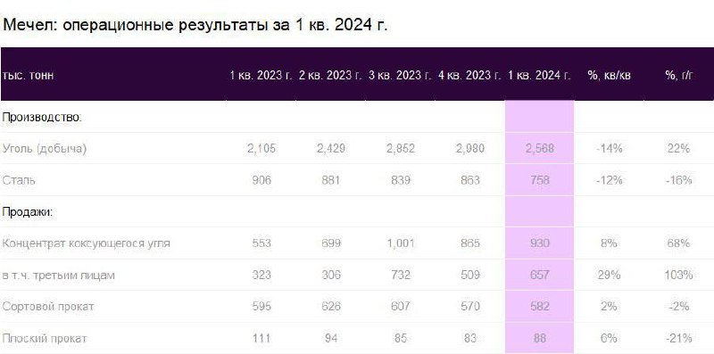 Подробнее о статье Мечел: нейтральные операционные результаты за 1-й квартал 2024 года и ожидаемый отказ от дивидендов