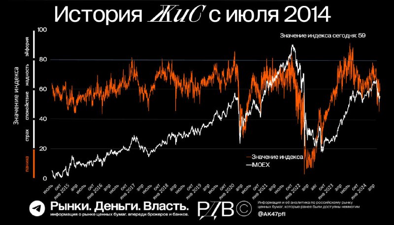 Подробнее о статье Индекс ЖиС: история с июля 2014 года. #тактика Подробнее об индексе ЖиС: https:telegra.phIndeks-zhad