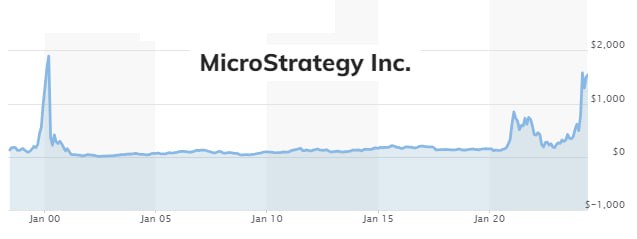 Подробнее о статье #MSTR #BTC #крипто Bernstein заапгрейдил акции MicroStrategy до outperform, считает, что BTC может в