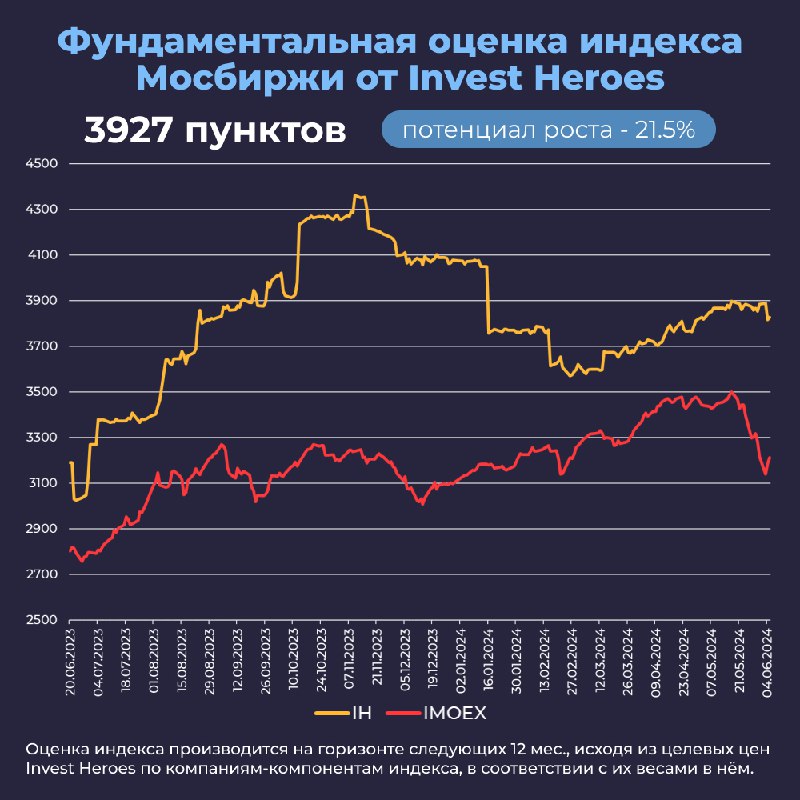 Подробнее о статье Фундаментальная оценка индекса Мосбиржи от Invest Heroes Делимся с вами одной из фишек нашего сервис