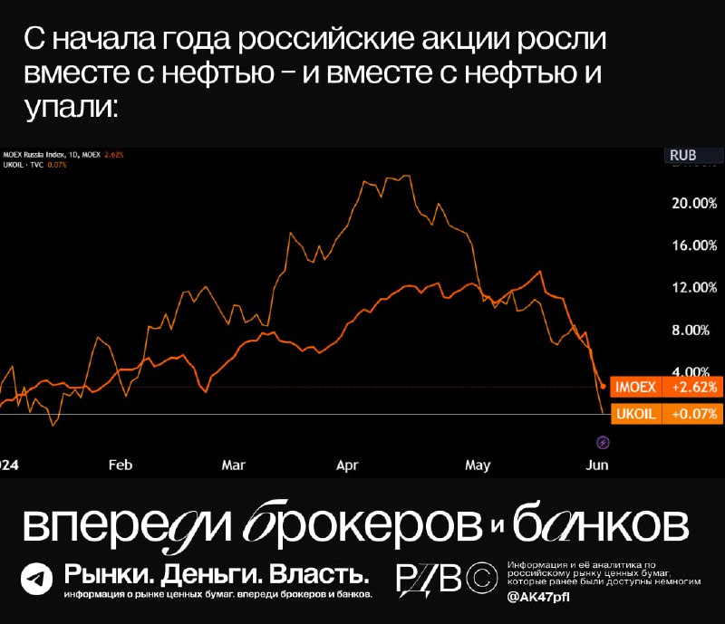 Подробнее о статье С начала года российский рынок акций вырос вместе с нефтью — и вместе с ней и упал. #аналитика 45% и