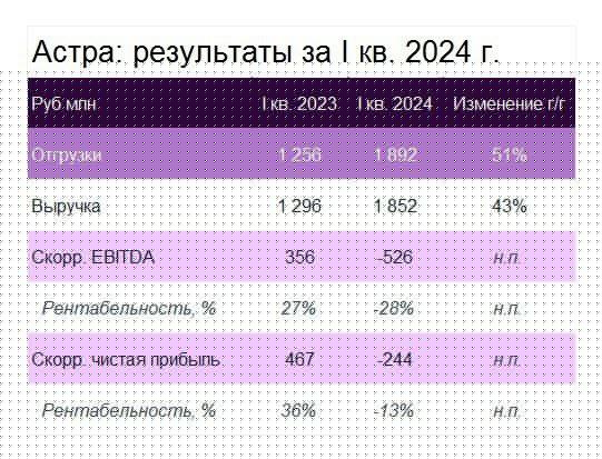 Подробнее о статье Группа Астра: результаты за I кв. 2024 г. Хороший рост продолжается Отгрузки выросли на 51% гг до 1,