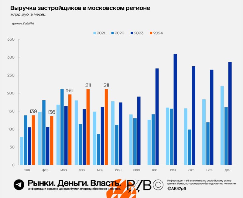 Подробнее о статье Выручка застройщиков в московском регионе — май 2024 года лучше, чем 2021-2023. #цифры #SMLT #ETLN #