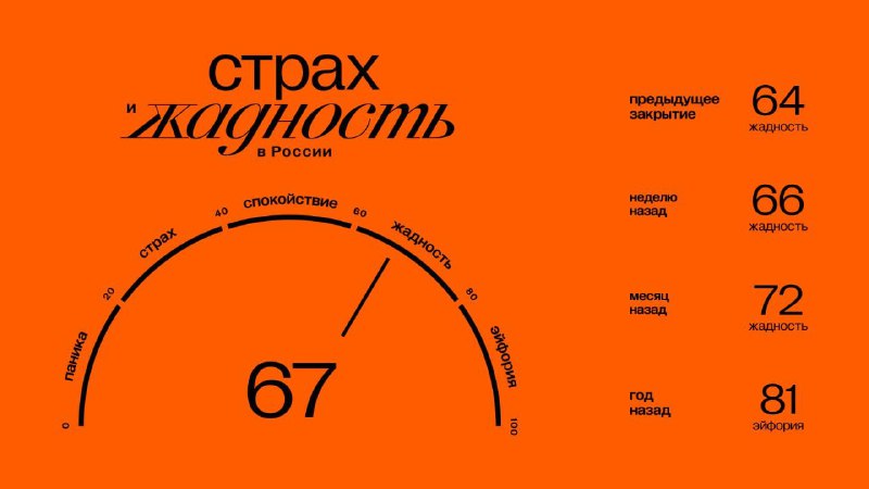 Подробнее о статье Главное к открытию вторника (18.06):#брифинг Значение индекса ЖиС: 67 (жадность). Подробнее об индек