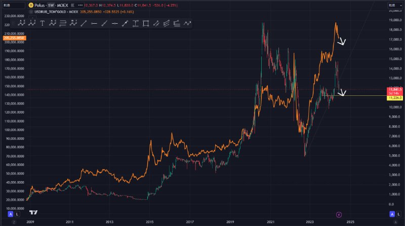 Подробнее о статье Полюс vs золото в рублях#PLZL#мыслиуправляющегоЭта акция довольно точно ходит за золотом в рублях, и