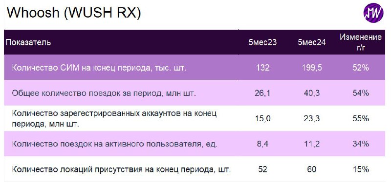 Подробнее о статье Сезон кикшеринга стартовал в ключевых городах присутствия Whoosh больше двух месяцев назад. Чем пора