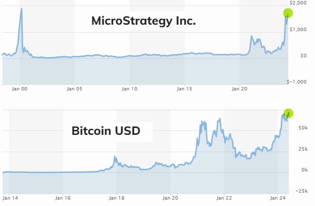 Подробнее о статье #MSTR #cot объем шортов в акциях MicroStrategy сейчас составляет 23% от маркеткапа компании  данные