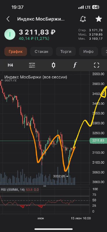 Подробнее о статье Заканчиваем неделю типовой разворотной фигурой#IMOEXОчень часто именно так выглядит разворот