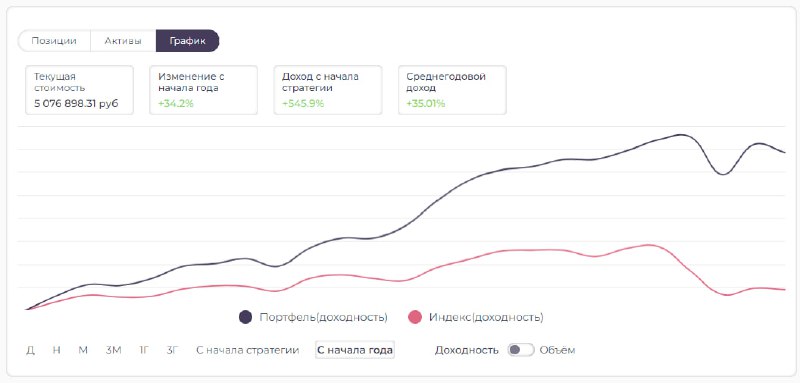 Подробнее о статье Всем коррекциям назло +34% YTD#мыслиуправляющегоИдем на флагманской стратегии +34% с начала года — в