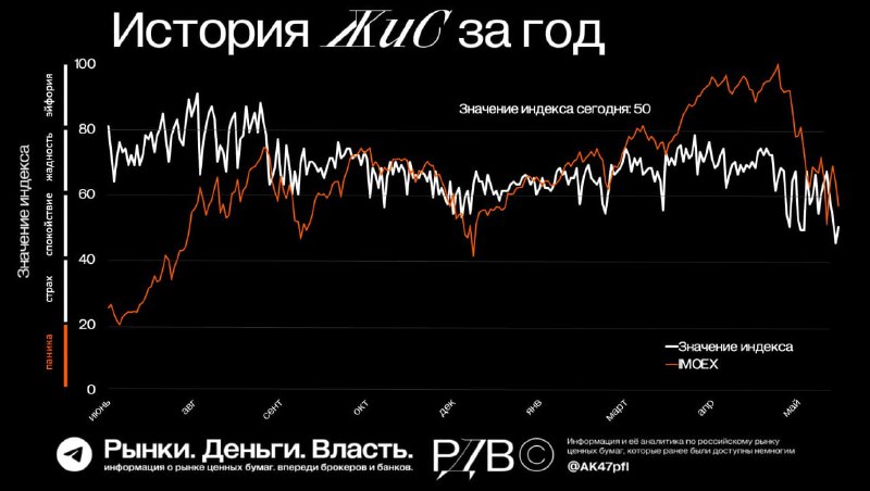 Подробнее о статье Индекс ЖиС: несмотря на падение индекса Мосбиржи на 15%, на рынке пока спокойно. #цифрыНесмотря на к