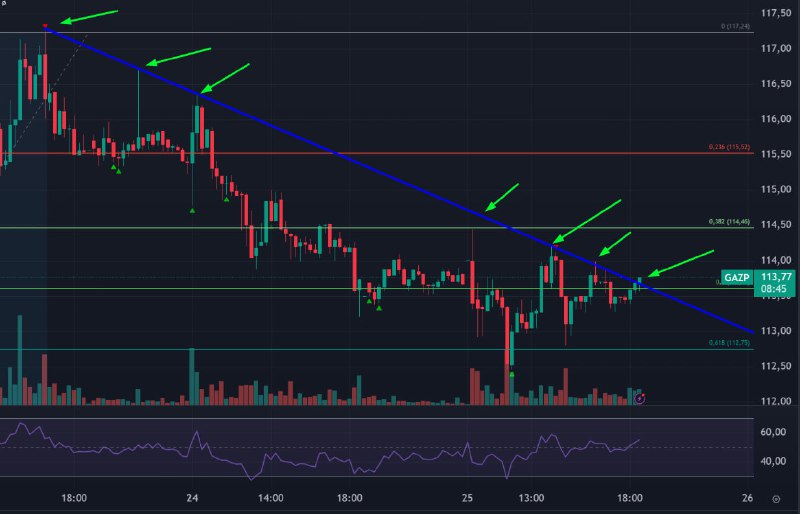 Подробнее о статье Газпром! Пытаемся пробить наклонную линию. Такая же ситуация есть и в других акциях российского рынк