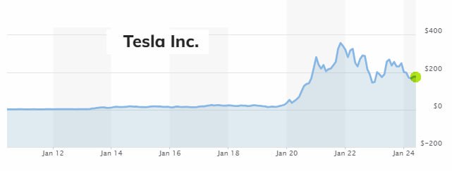 Подробнее о статье #TSLA #cot Tesla в мае обогнала Chevron в рейтинге самых зашорченых акций США компаний с крупной кап