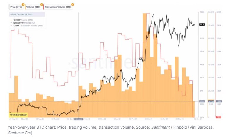 Подробнее о статье #etf #BTC #криптоактивность в торгах BTC на споте падает, в то время как торги спотовыми BTC-ETF нао