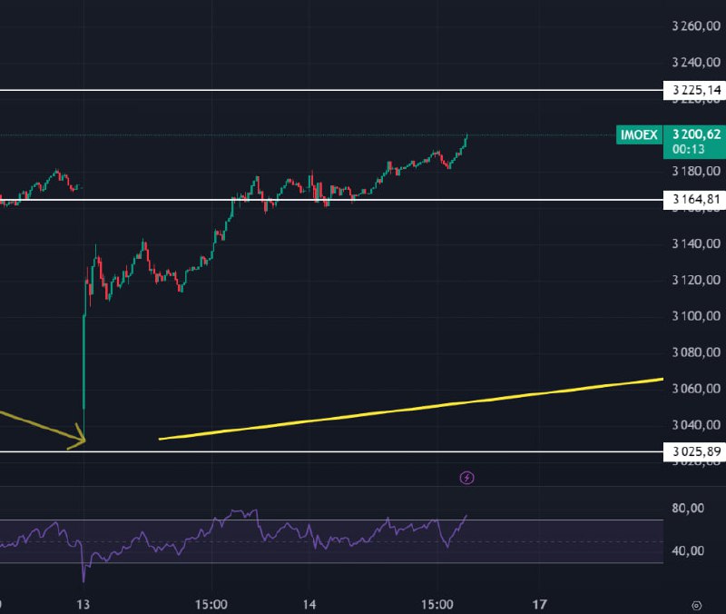 Подробнее о статье У индекса второе дыхание! 3200 пунктов! вечерняя фиксация не наступает. Если фикса не будет, а индек
