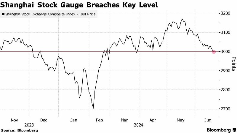 Подробнее о статье #акции #китай BBG всем эксклюзивно показывает, что Shanghai Stock Exchange Composite Index опустился