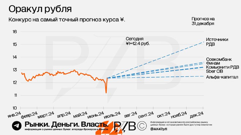 Подробнее о статье Конкурс на самый точный прогноз курса юаня на 31 декабря 2024 года. Прогнозы с учетом нашего с вами