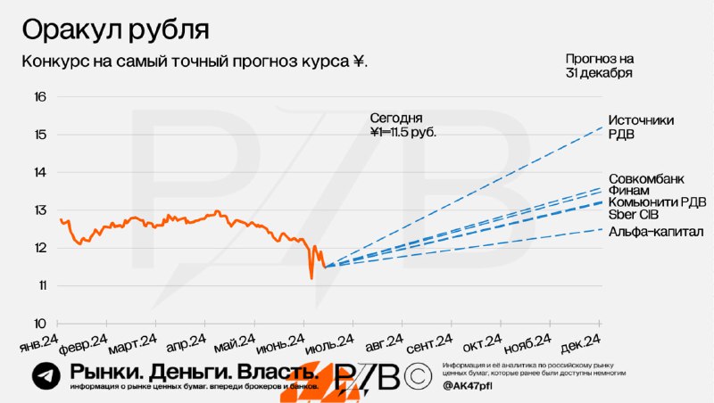Подробнее о статье Конкурс РДВ на самый точный прогноз курса доллара юаня на конец 2024. #оракулрубляЗа неделю рубль ук