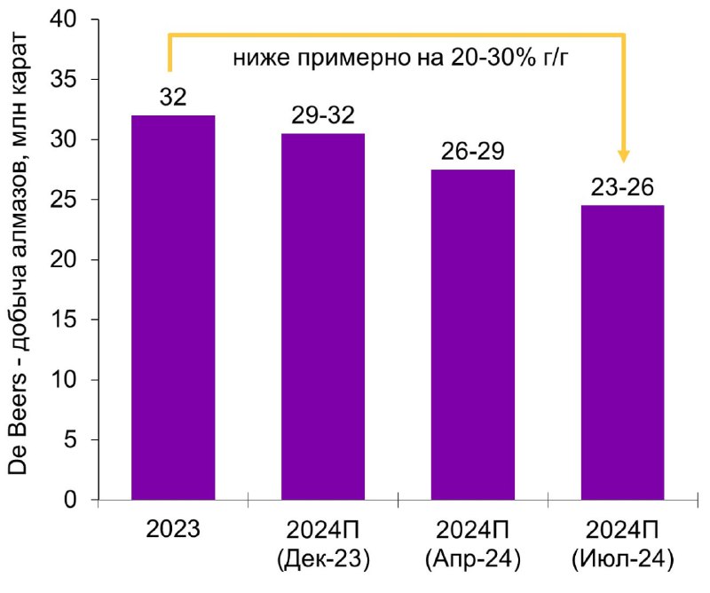 Подробнее о статье Алроса  De Beers второй раз снизил прогноз по добыче на 2024 год De Beers  крупнейший конкурент Алро