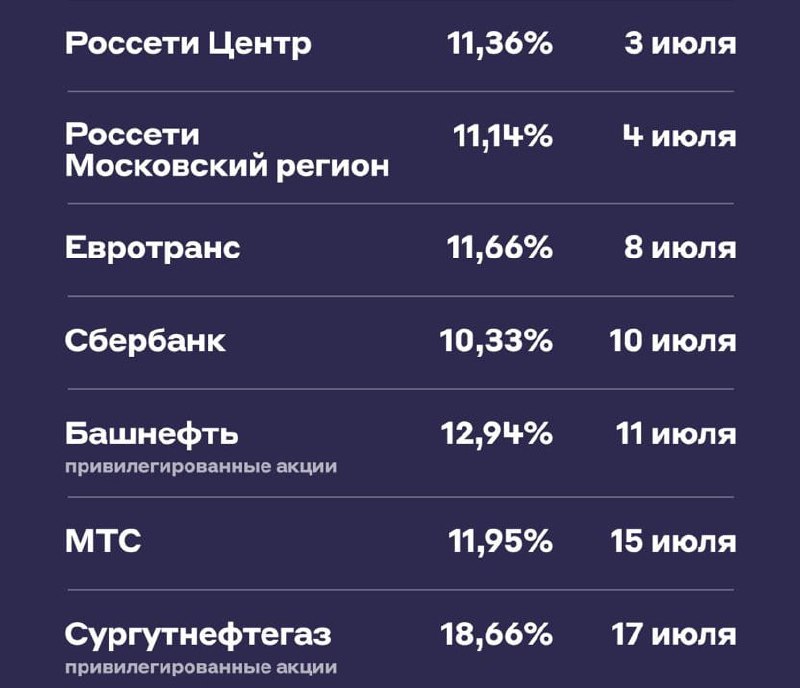 Подробнее о статье Кто заплатит самые высокие дивиденды в июлеЛетний дивидендный сезон уже в самом разгаре, поэтому обр