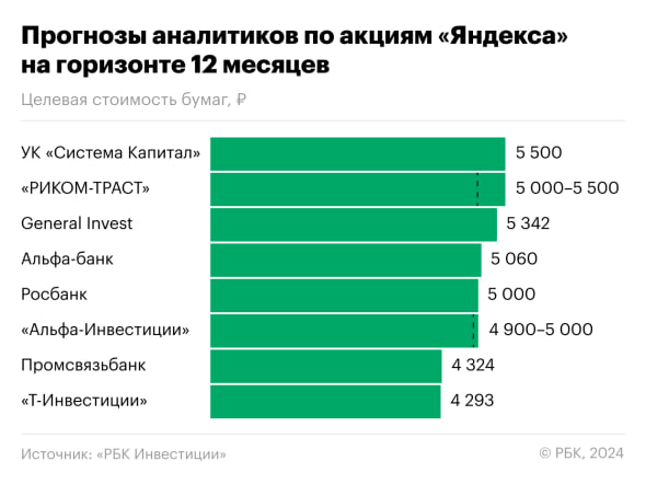 Подробнее о статье #YDEX Бумаги компании не торговались на бирже более месяца в связи с реструктуризацией бизнеса. Эксп