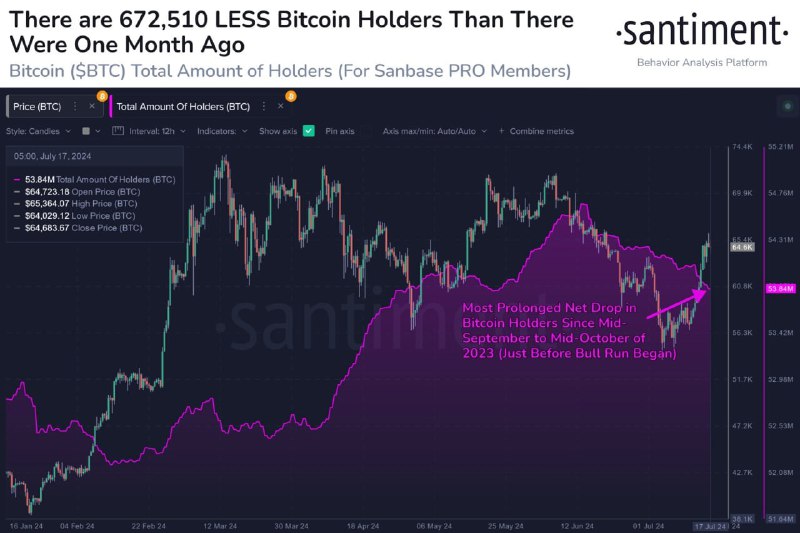 Подробнее о статье #BTC #sentiment #крипто кол-во кошельков с ненулевым балансом BTC все еще снижается после пика в сер