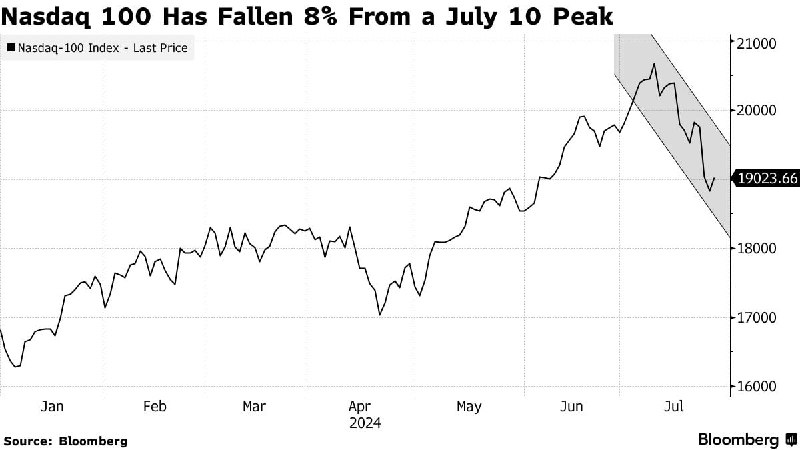 Подробнее о статье #акции #сша Nasdaq 100 скорректировался на 8% от июльского пика. Впереди на это неделе — FOMC (то са