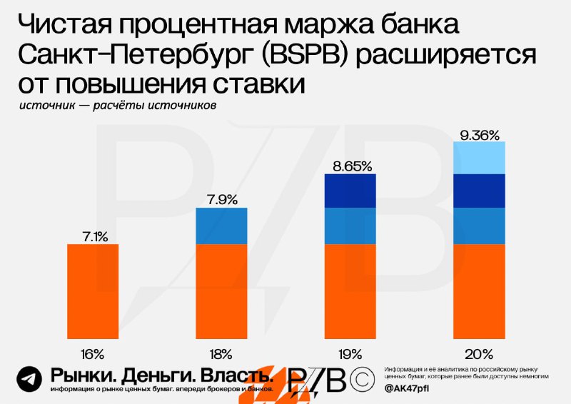 Подробнее о статье Чистая процентная маржа банка Санкт-Петербург (BSPB) расширяется от повышения ставки Банка России. #